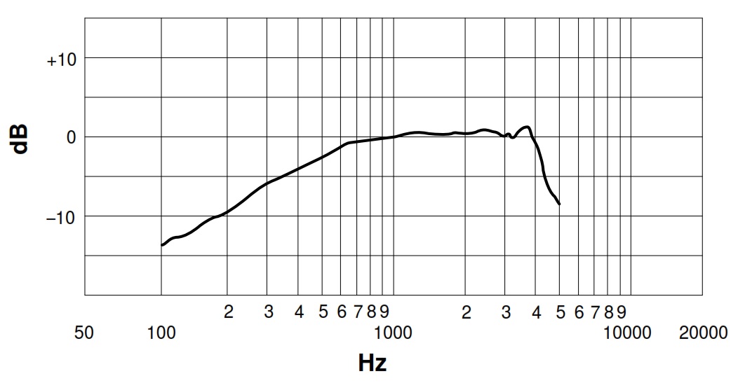 Частотная характеристика SHURE 520DX