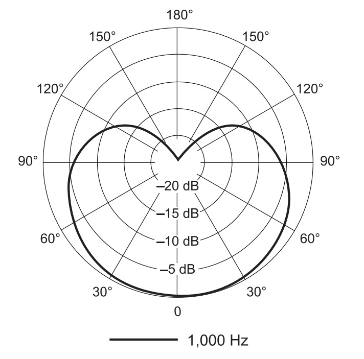 Диаграмма направленности SHURE PGA181-XLR