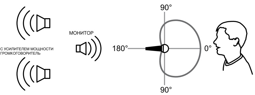 Рекомендации по расположению акустических систем по отношению к SHURE PGA57-XLR