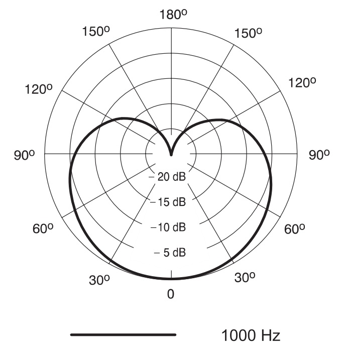 Диаграмма направленности SHURE PGA57-XLR
