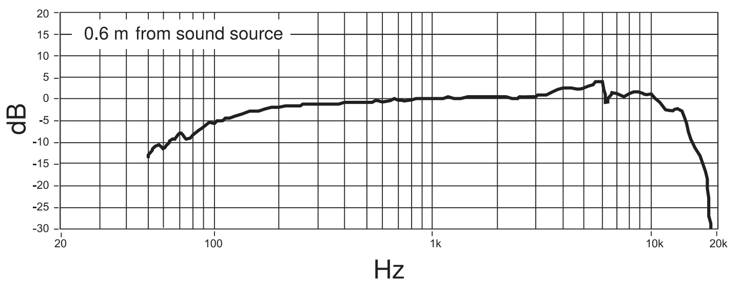 Частотная характеристика SHURE PGA57-XLR