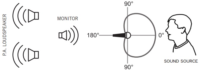 Рекомендации по расположению акустических систем по отношению к SHURE SM57VIP