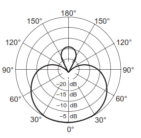 Диаграмма направленности SHURE QLXD14E/84 P51