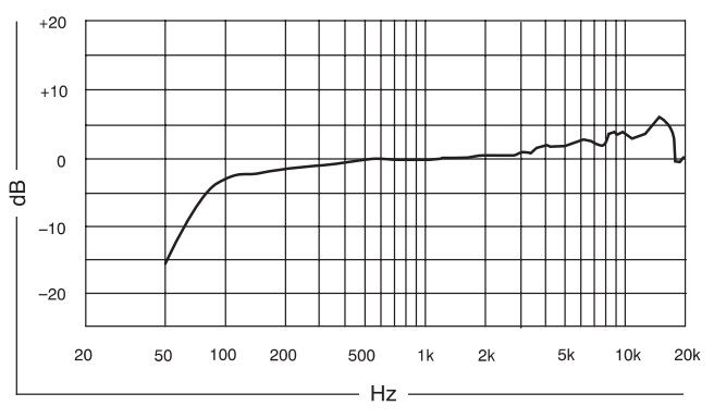 Частотная характеристика передатчика SHURE QLXD24E/KSM9 P51. Кардиоидная