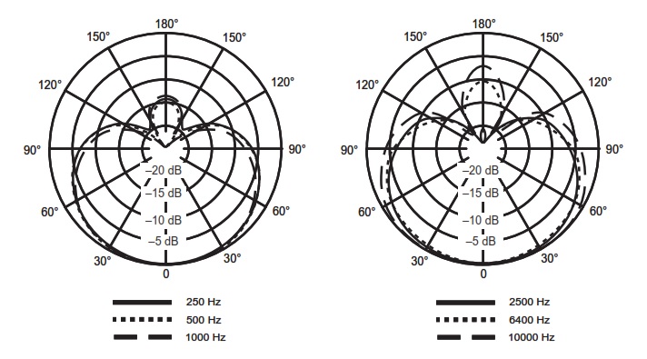 Диаграмма направленности передатчика SHURE QLXD24E/KSM9 P51. Суперкардиоидная