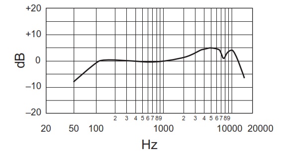Частотная характеристика SHURE QLXD2/SM58